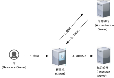 密码授权